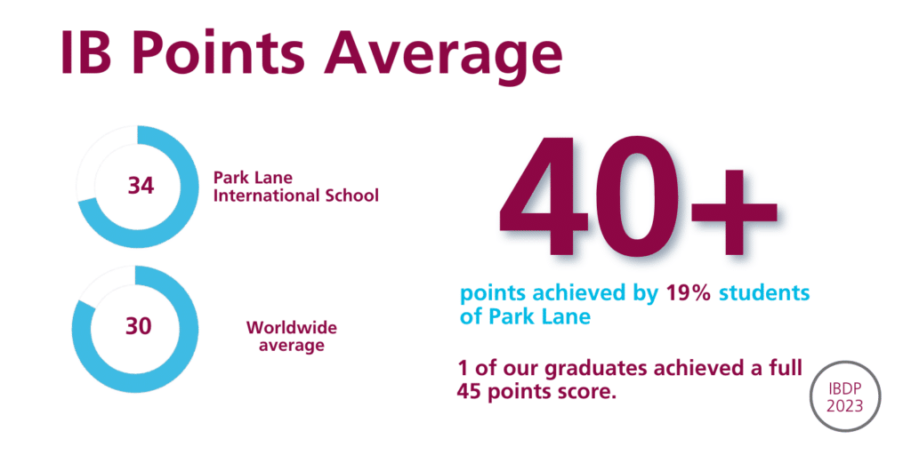 IB results 2023