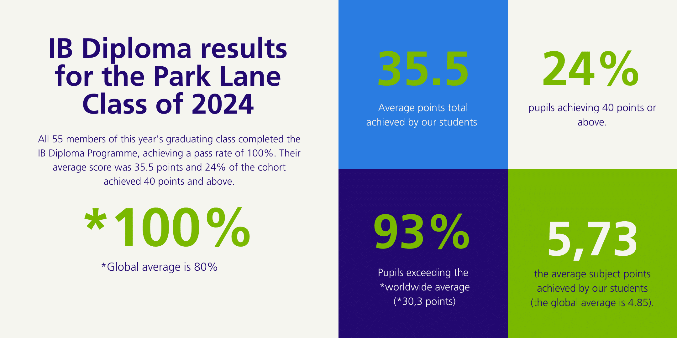 Park Lane IB DP results of 2024