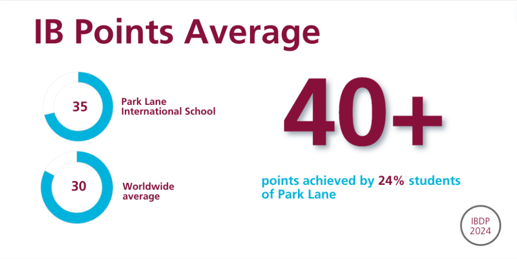 IB points Average 2024