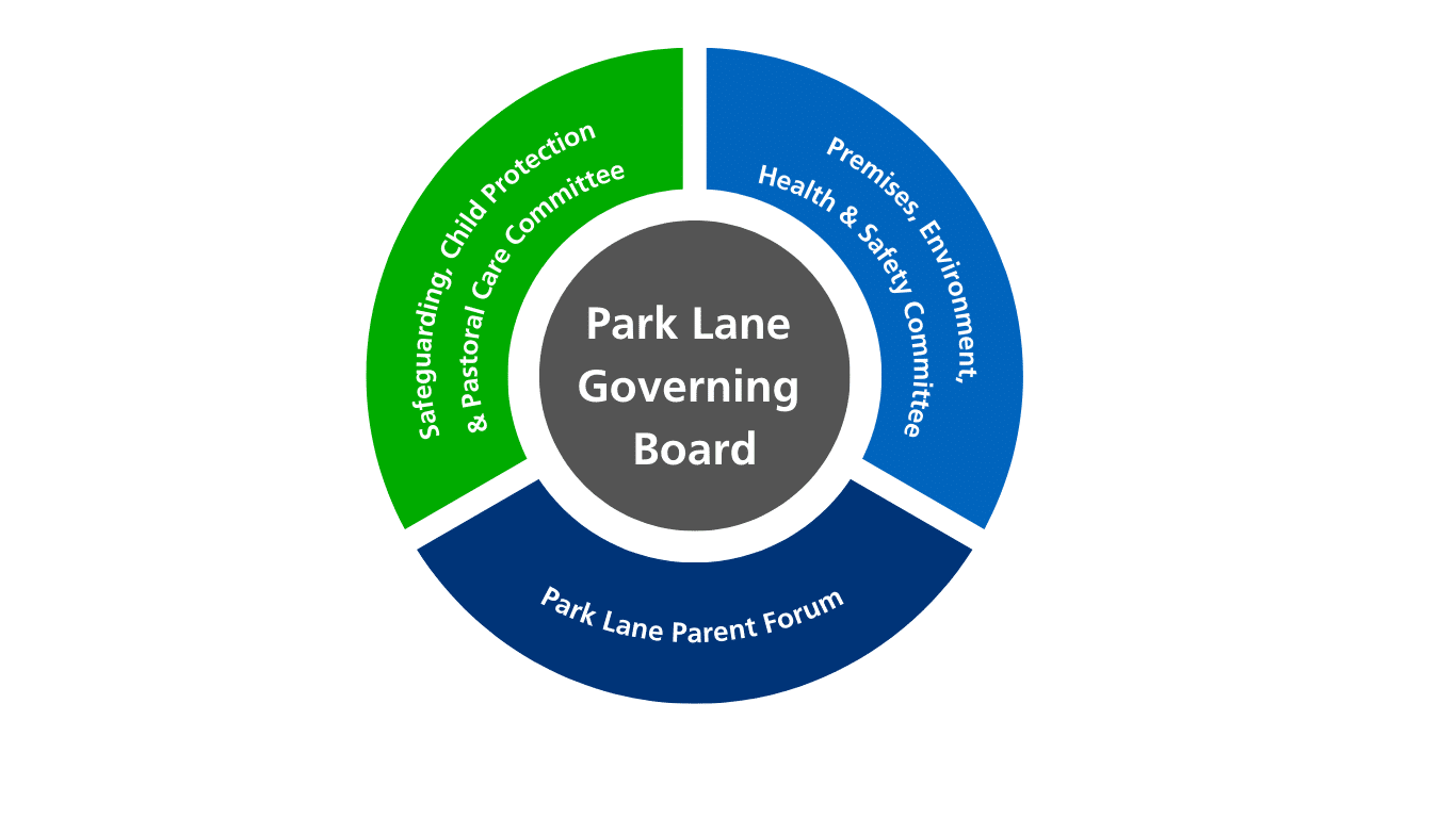 Governance model Park Lane